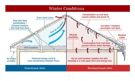 Insulation keeps your home cool during the summer and warm during the ...