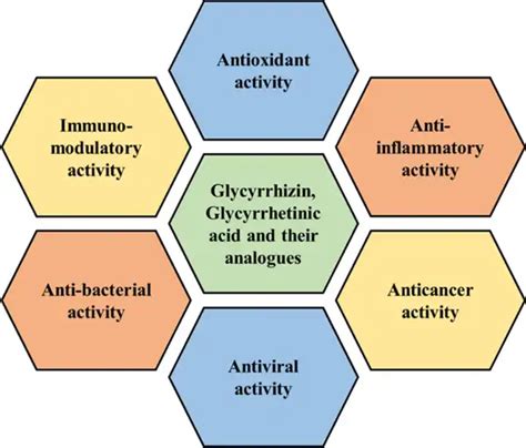 What Is Glycyrrhizic Acid Used For On Skin? - XAZB