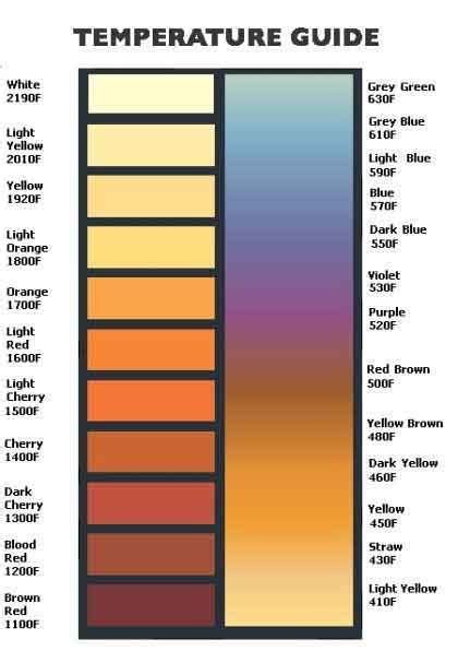 Steel Temperature Color Chart