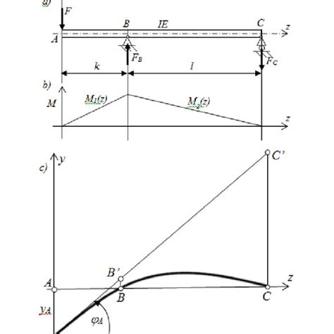 (PDF) Procedures for determination of elastic curve of simply and multiple supported beams