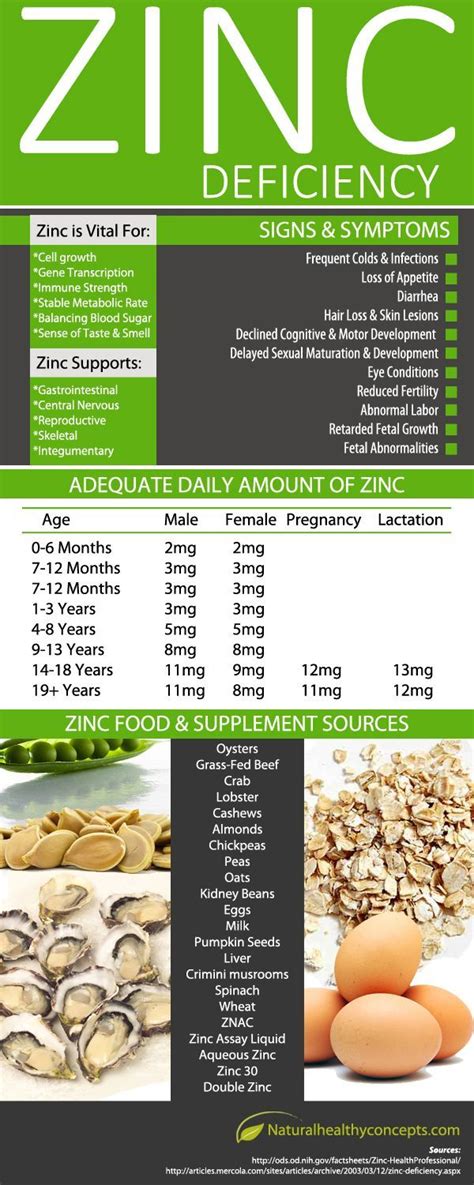 Zinc Deficiency [INFOGRAPHIC] | Nutrition, Zinc deficiency, Health food