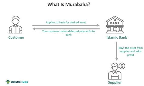 Murabaha Financing - Meaning, Examples, Vs Musawamah/Ijarah