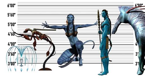 Avatar Size Comparison | The Biggest Characters of Avatar Size ...