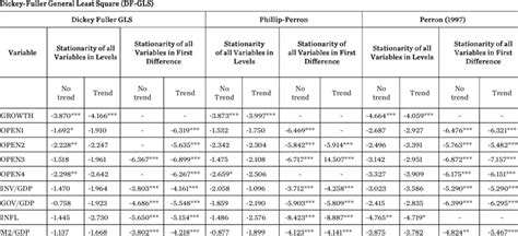 Stationarity Tests for all Variables | Download Scientific Diagram