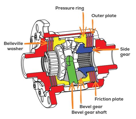 Plated limited slip differential explained – TPC Racing