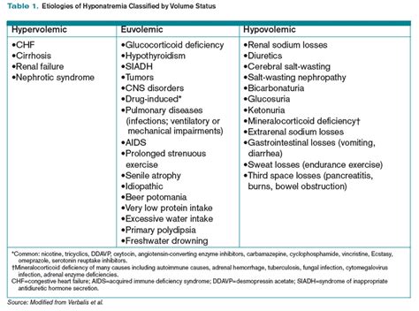 How Is SIADH Diagnosed and Managed? - The Hospitalist