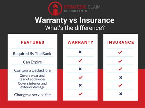 Home Warranty and Homeowner's Insurance Policy -what's the difference?