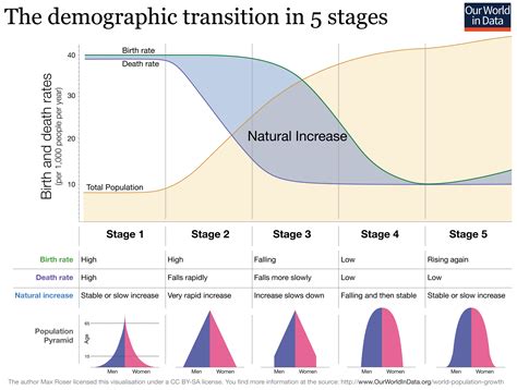 Teaching Notes on Population Growth