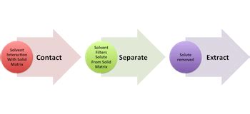 Leaching | Definition, Concept & Process - Lesson | Study.com