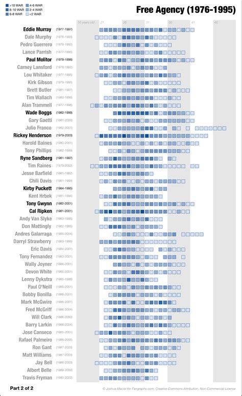 Position Players by WAR: Free Agency | FanGraphs Baseball