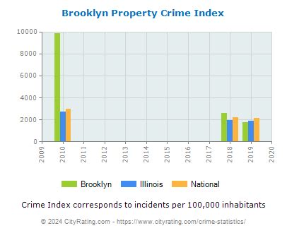 Brooklyn Crime Statistics: Illinois (IL) - CityRating.com