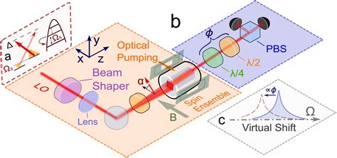 Research overcomes major obstacle for quantum sensor development