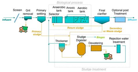 wastewater treatment plant design pdf free download - gaysexinvan