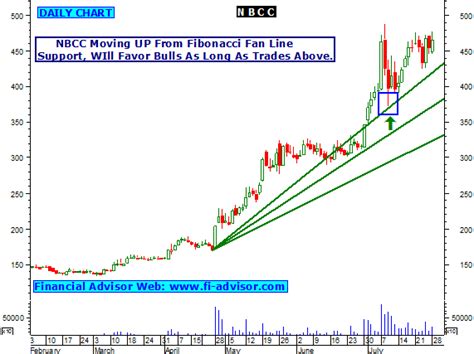 NBCC Share Tips, Technical Analysis Chart, Stock trading Graph - NBCC moving up from strong ...