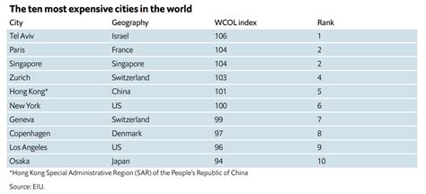 This is the world’s most expensive city to live in | World Economic Forum