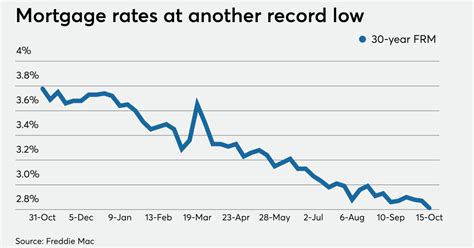 Mortgage rates hit another all-time low, but will consumers benefit ...