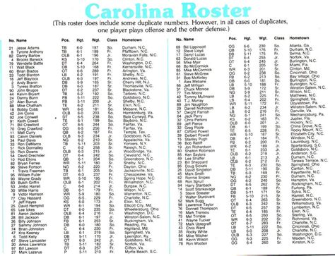 Photo: 1980 UNC Football Roster - Tar Heel Times