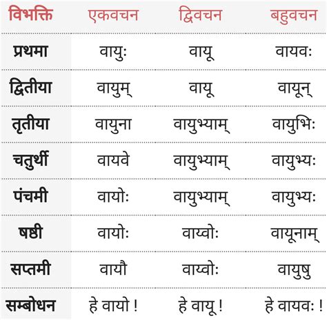 वायु शब्द के रूप - Vayu Ke Roop, Shabd Roop - Sanskrit