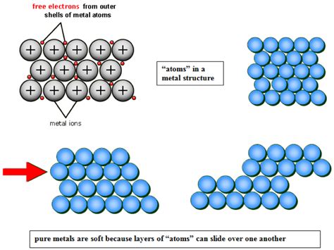 Explain, using structure and bonding, why alloys are stronger and ...