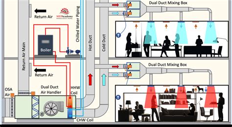 Dual Duct System - MEP Academy