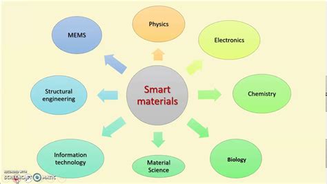 Smart materials: Introduction - YouTube