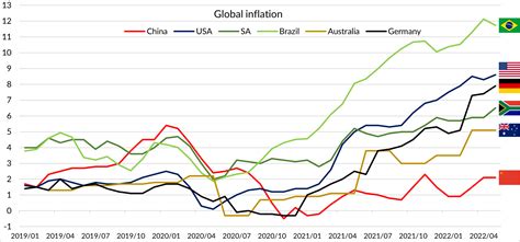 Higher inflation & risk-free rates, lower equity valuations - Steer Capital