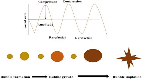 Diagrammatic representation of ultrasonic cavitation | Download ...