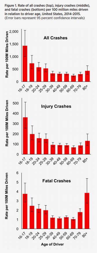 Rates of Motor Vehicle Crashes, Injuries and Deaths in Relation to Driver Age, United States ...