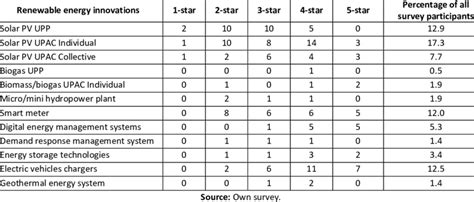 Hotels star rating and types of innovations adopted | Download Scientific Diagram