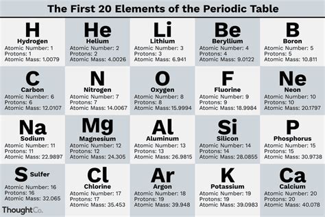 What Are the First 20 Elements? | Periodic table words, Periodic table ...