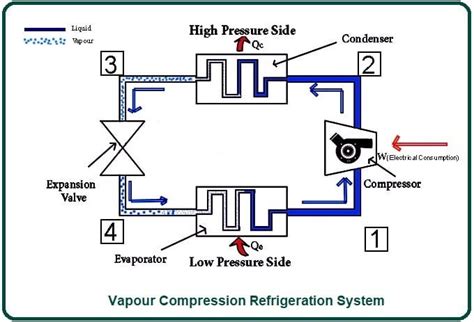 What Is Vapour Compression Refrigeration System? | Components Used in Vapour Compression ...