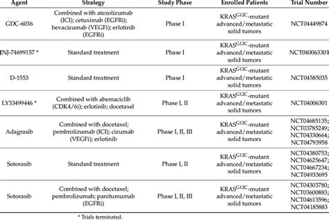 KRAS G12C inhibitors in clinical trials. | Download Scientific Diagram