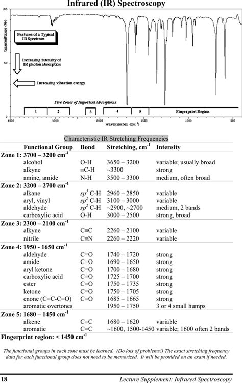 IR Spectroscopy Chart - Template Free Download | Speedy Template