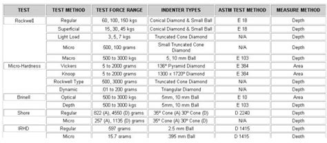 Hardness