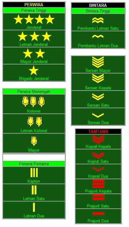 Stratification According to Rank