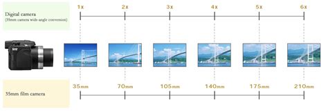 Lens Photography Camera: Canon Zoom Lens Comparison Chart