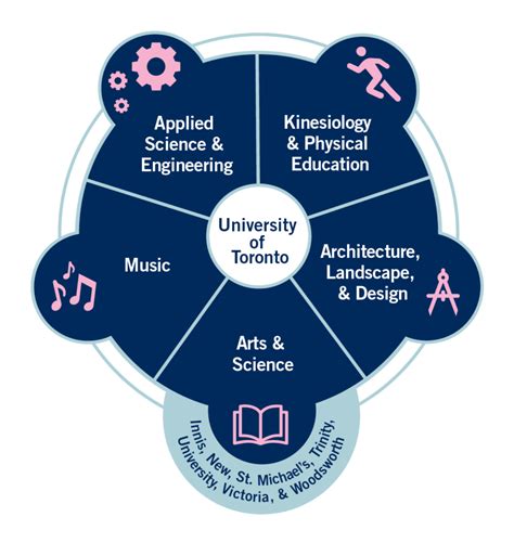 Navigate Faculties & Colleges - Parents & Supporters