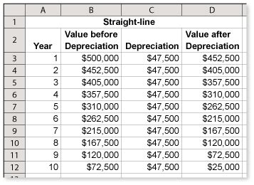 Straight line method of depreciation example - RamsayRoddy