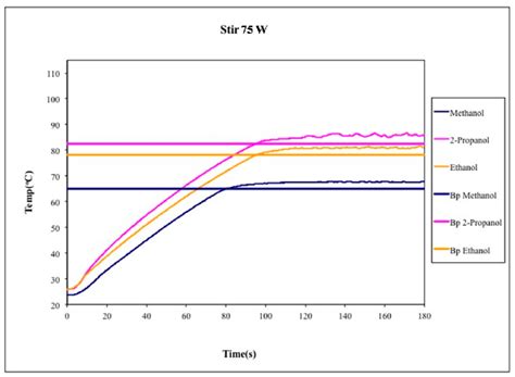 Temperature profiles of stirred methanol, ethanol, and isopropyl... | Download Scientific Diagram