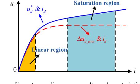 Figure 12 from Pulse-Sine Voltage Injection Based D-Q Axis PMSM Parameter Identification ...