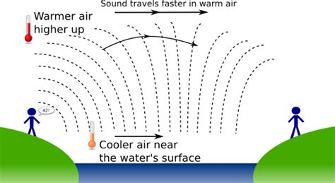 How Water Affects Sound | Descrier News