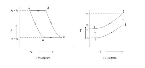 [DIAGRAM] Pv Diagram Gas Turbine Cycle - MYDIAGRAM.ONLINE