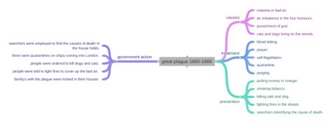 great plague 1665-1666 - Coggle Diagram