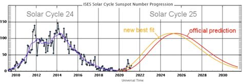 Solar Cycle 25 shows signs of life: ‘new best fit’ released - Nexus ...