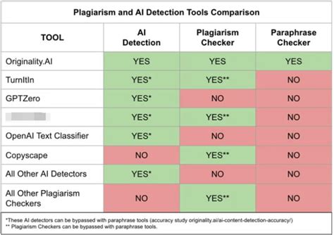 How To Avoid AI Detection As A Writer – Originality.AI