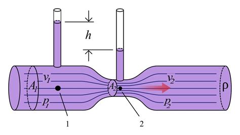 What is a Venturi Vacuum? - STREAMTEK