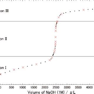 pH titration curve of the aqueous lactic acid solution. The original... | Download Scientific ...