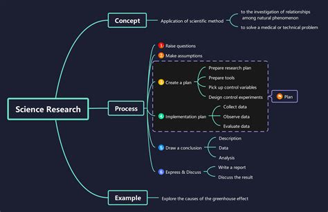 4 Brainstorming Examples for Student: Think Outside the Box - EdrawMind