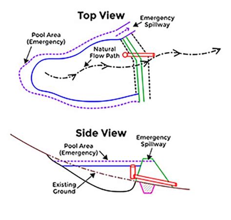 ponds-emergency-spillway | Richland Soil & Water