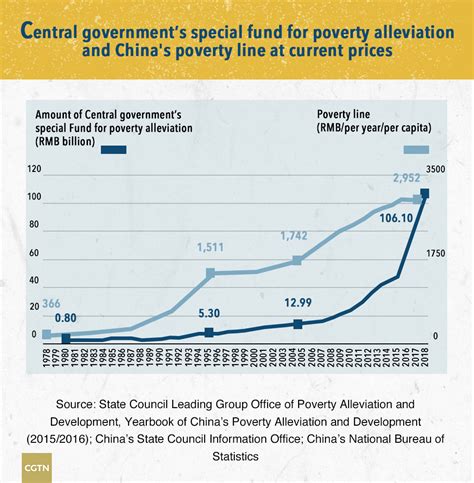 China Poverty Percentage 2024 - Ettie Janetta